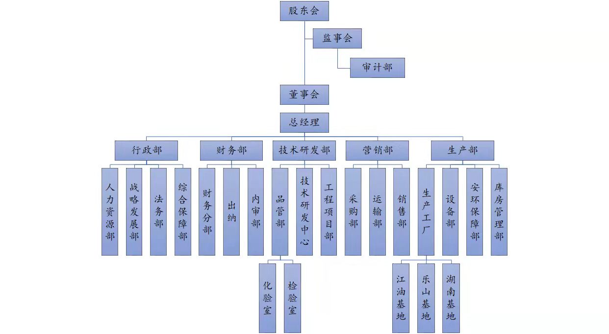 2022-4-7四川南联组织架构图.jpg
